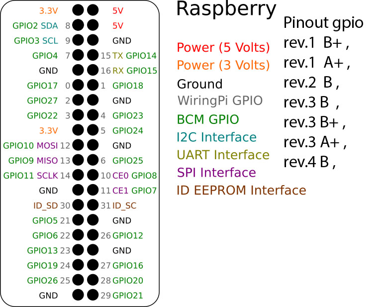Raspberry Pi GPIO (r1 B+ A+)(r2 B)(R3 B B+ A+)(r4 B)
